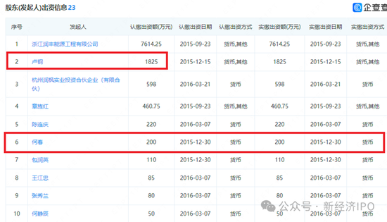 浙江日风电气火速撤单科创板真相大白：创始人IPO前以“低价入股”贿赂国资委前副主任