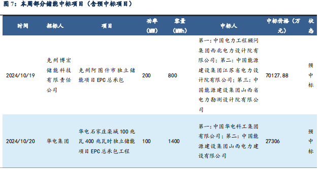 【东吴电新】周策略：供给侧改革加速产能出清，新能源和锂电估值和盈利双升可期