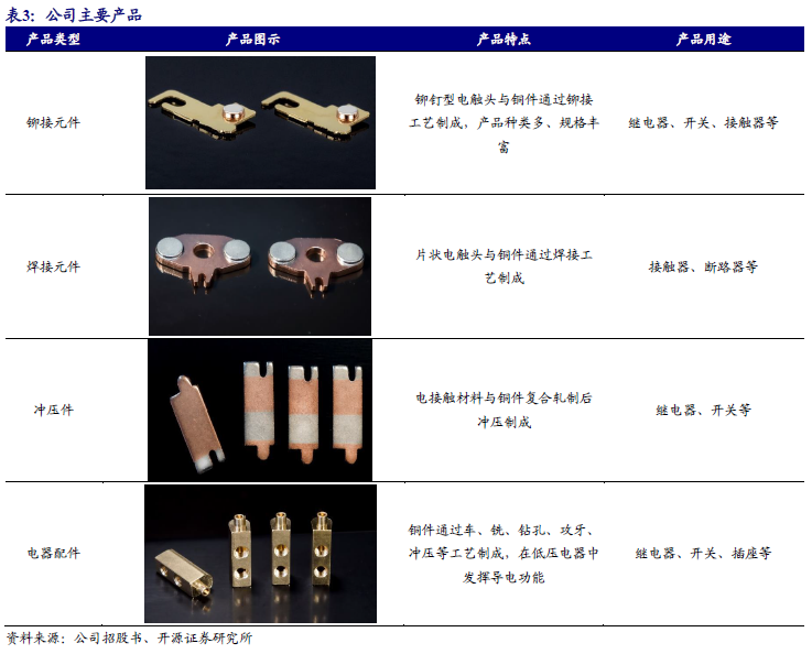 【新股申购】聚星科技：电接触产品“小巨人”，细分领域市占率全国第一（920111.BJ）--开源北交所