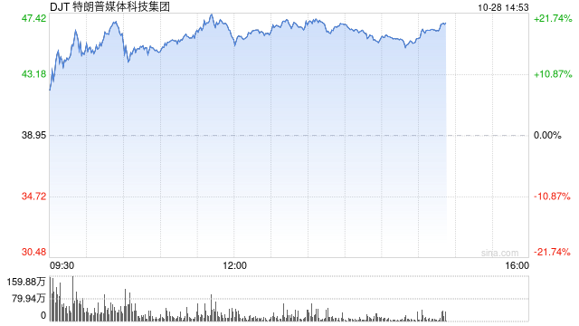 特朗普的媒体公司从9月低点暴涨272%：押注上升引散户热捧