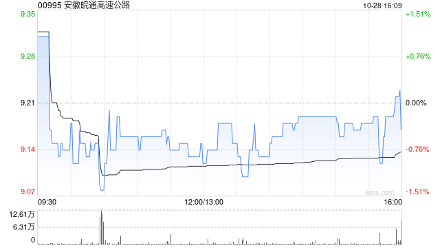 安徽皖通高速公路公布第三季度业绩 归母净利润约4.11亿元同比减少19.57%