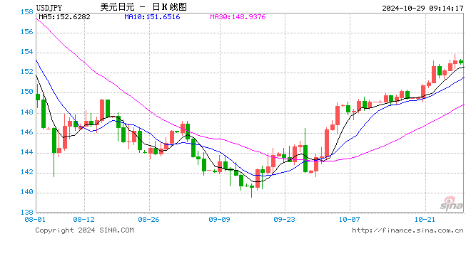 日元仍是美国大选的终极避风港！