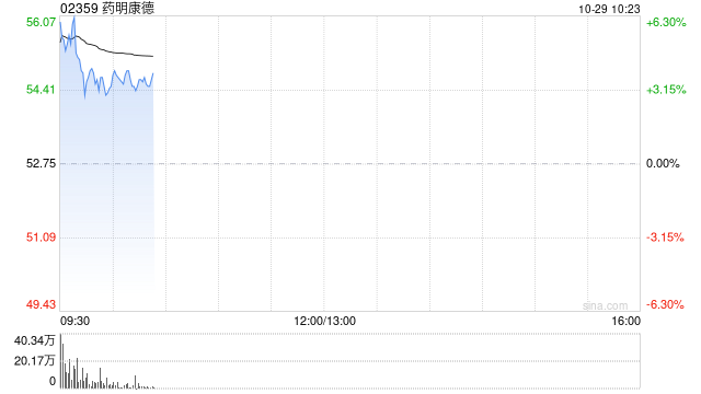药明康德早盘涨超4% 前三季度营业收入达277.02亿元
