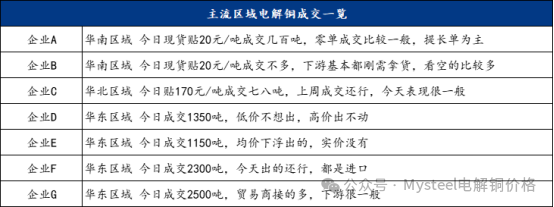 Mysteel日报：铜价窄幅震荡 电解铜现货市场成交表现一般（10.28）