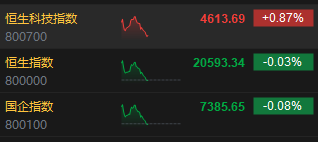 午评：港股恒指微跌0.03% 恒生科指涨0.87%回港中概股涨势活跃