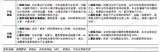 平安证券：本轮“特朗普交易2.2版本”的应对策略