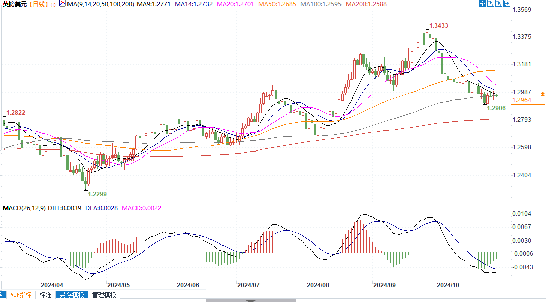 镑美受9日均线压制倾向下行，目标位1.2909