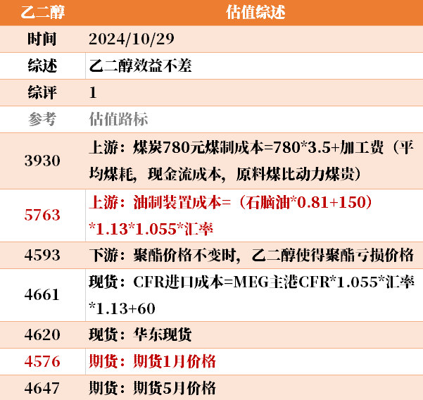 目前大宗商品的估值走到什么位置了？10-29