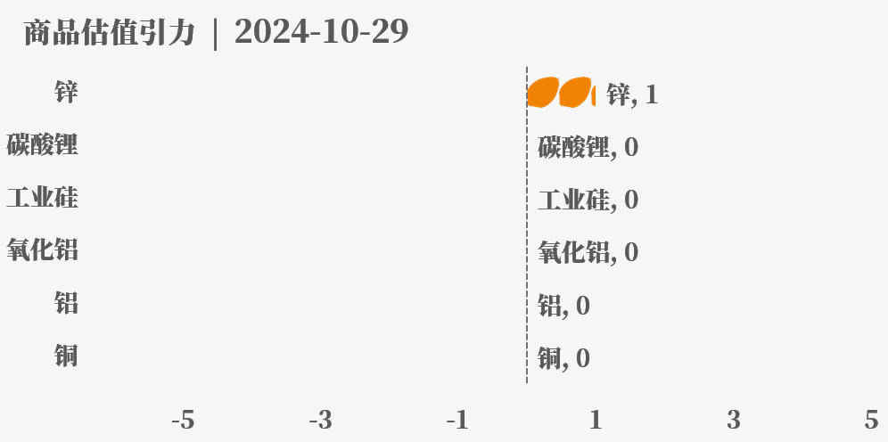 目前大宗商品的估值走到什么位置了？10-29