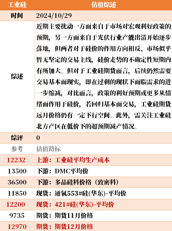 目前大宗商品的估值走到什么位置了？10-29