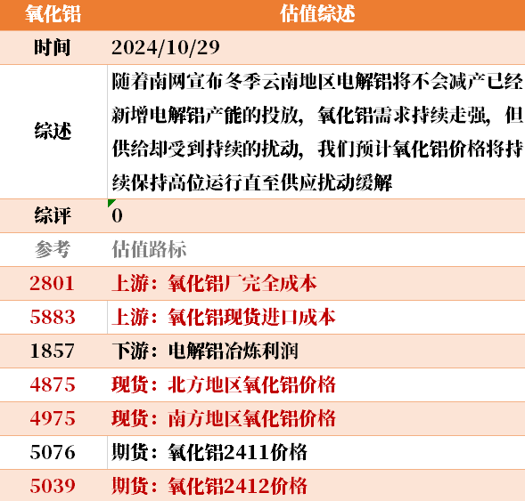 目前大宗商品的估值走到什么位置了？10-29