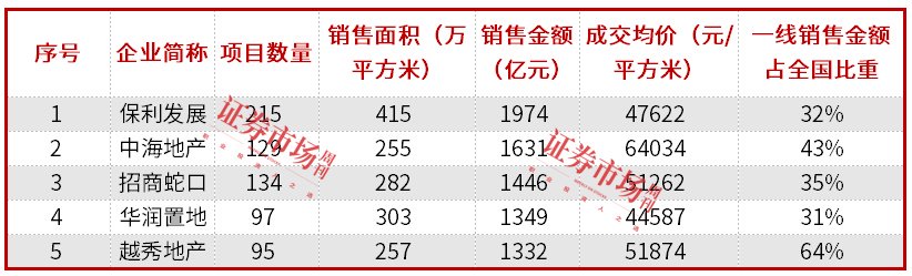 一线城市成交量环比大增137%，买房机会来了？