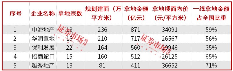 一线城市成交量环比大增137%，买房机会来了？