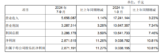 成都银行：前三季度实现归母净利润90.38亿元，同比增长10.81%