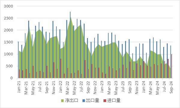 2024年前三季度钨进口同比增长60.17%