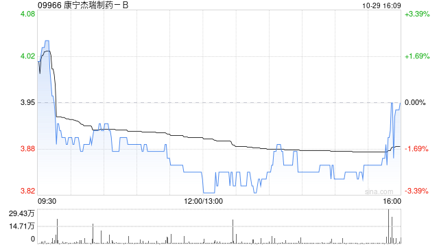 康宁杰瑞制药-B10月29日斥资191.41万港元回购49万股