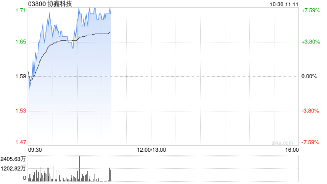 协鑫科技早盘涨超5% 颗粒硅成本优势或令公司明年转亏为盈