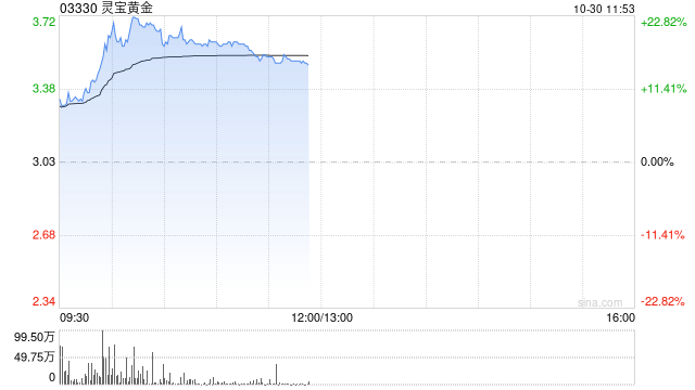 黄金股早盘逆市走高 灵宝黄金上涨19%中国黄金国际上涨4%