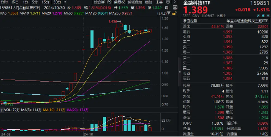 “业绩+题材”驱动，金融科技异动拉升！金融科技ETF（159851）翻红涨逾1%，凌志软件20CM涨停