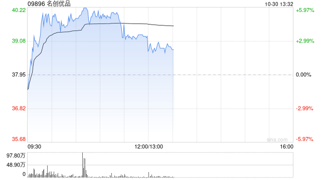 名创优品现涨近4% 中金上调目标价9%至44.60港元