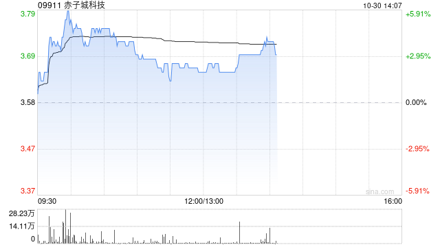 赤子城科技盘中涨近6% 前三季度集团社交业务总收入超预期