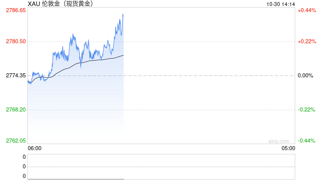 黄金多头准备冲击2800美元！美国GDP强势来袭 FXStreet首席分析师金价技术前景分析