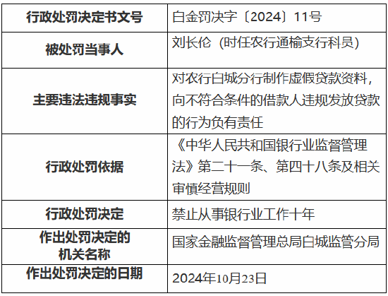 农业银行白城分行被罚135万元：时任行长被终身禁业 其余三名涉事人员被禁业10—20年