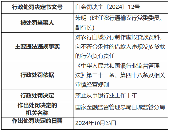 农业银行白城分行被罚135万元：时任行长被终身禁业 其余三名涉事人员被禁业10—20年