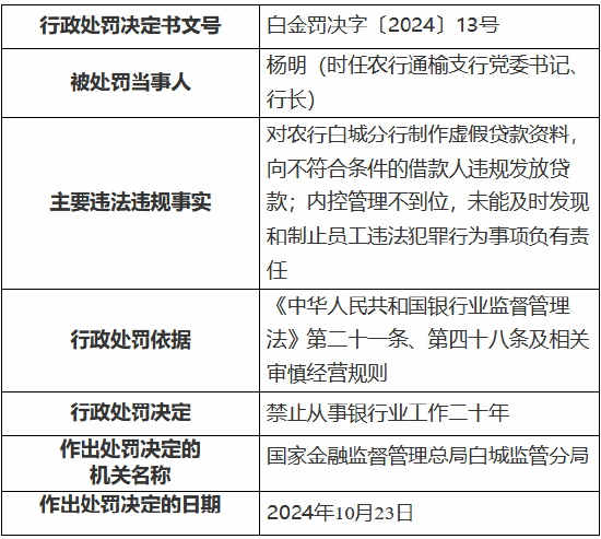 农业银行白城分行被罚135万元：时任行长被终身禁业 其余三名涉事人员被禁业10—20年