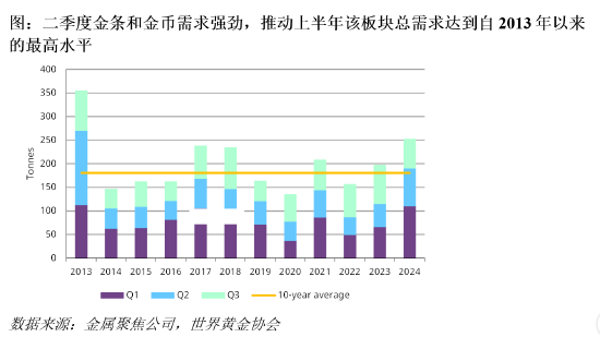 世界黄金协会：三季度国内金币金条投资势头减弱 仍维持在健康水平