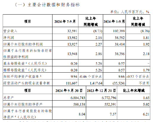 光大银行：前三季度实现净利润385.92亿元 同比增长1.81%