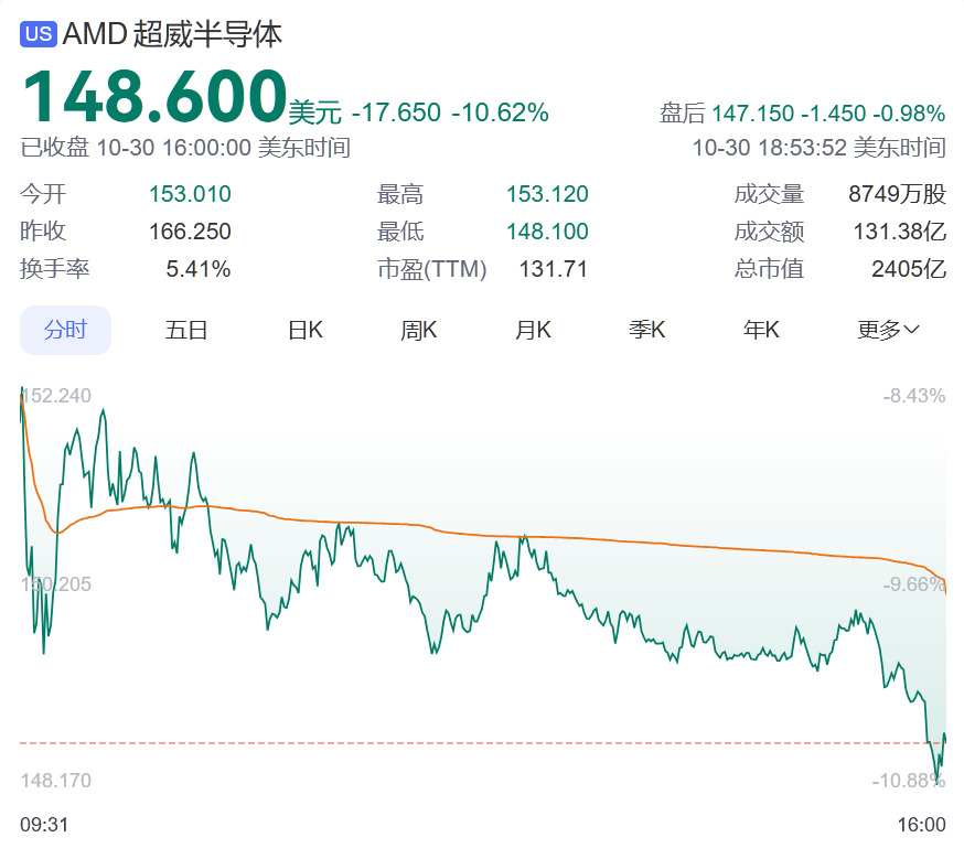 深夜“黑天鹅”！巨头股价“崩了”，大跌超32%！