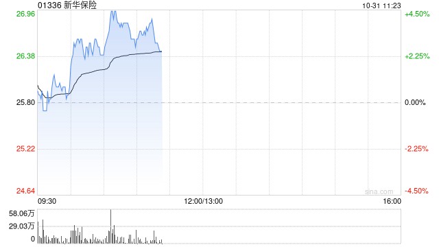新华保险绩后涨超3% 第三季度归母净利润95.97亿元