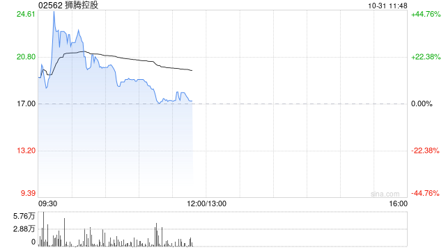 狮腾控股早盘一度涨超44% 昨日以De-SPAC形式上市