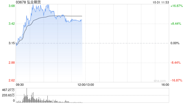 中资券商股早盘拉升走高 弘业期货涨逾10%中信证券涨逾7%