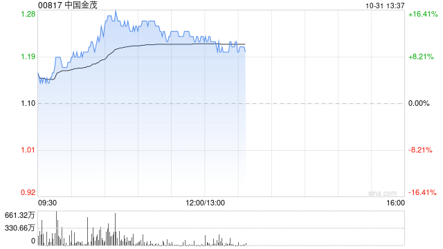 中国金茂现涨逾14% 附属上海金茂前三季度归母净利润同比增长2.6倍