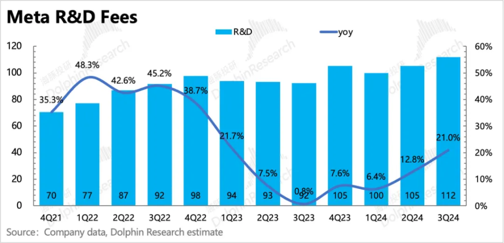 Meta：彻底成 “AI狂徒”，高成长能架得住高投入吗？