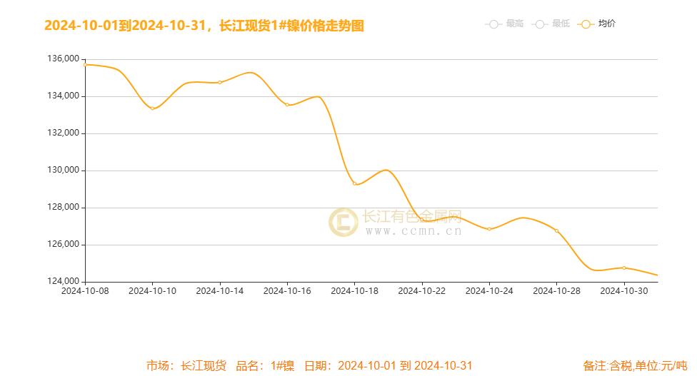 【镍月评】宏观变数诸多美指狂飙 过剩及累库下镍月线弱势寻低