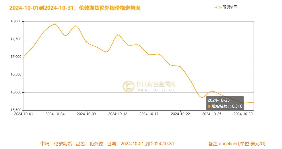 【镍月评】宏观变数诸多美指狂飙 过剩及累库下镍月线弱势寻低