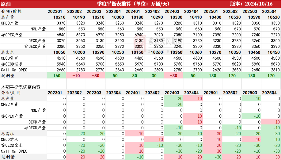 原油：大选前的扰动