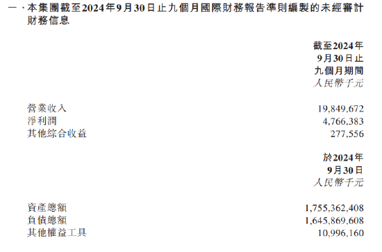 渤海银行：前三季度实现净利润47.66亿元