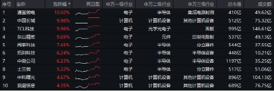 “旗手”强势回归，金融科技板块底部反弹100%再夺C位，金融科技ETF（159851）再创历史新高！