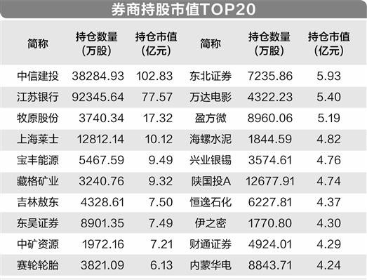 券商最新持股曝光！新进171股