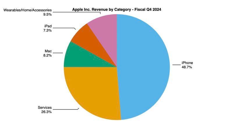 库克发喜报：苹果 iPhone 同期销量节节攀升，16>15>14 系列