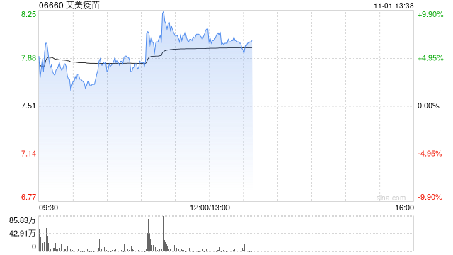 艾美疫苗持续上涨逾9% 13价结合肺炎疫苗取得相应生产许可证