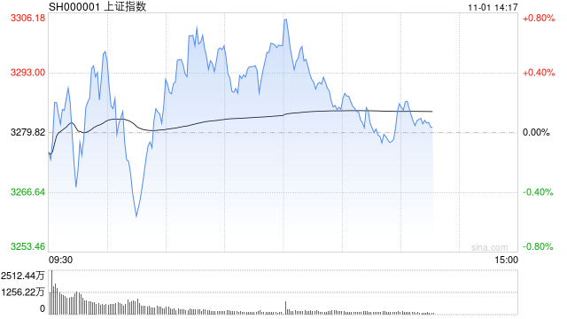 午评：指数早盘探底回升 稀土永磁概念大涨