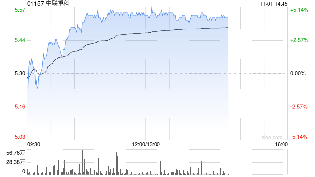 重型机械股午后普遍上扬 中联重科上涨4.72%三一国际上涨1.38%