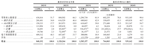 多点Dmall递交IPO招股书拟香港上市 瑞银、招银、招证国际联席保荐