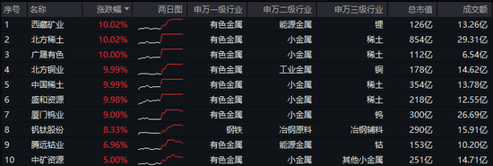 历史罕见！楼市“银十”超“金九”，地产ETF逆市三连阳！稀土有色逆市爆发，有色龙头ETF盘中飙涨超5%！