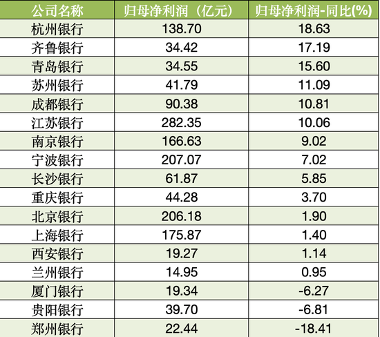 17家A股城商行三季报扫描：4家营收负增长 3家净利润负增长